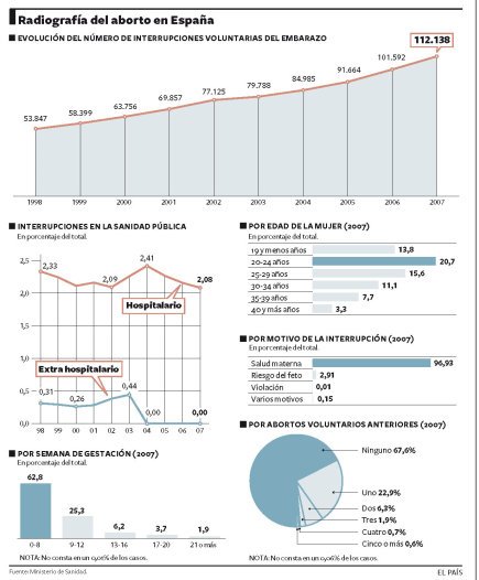 Radiografía del aborto en España